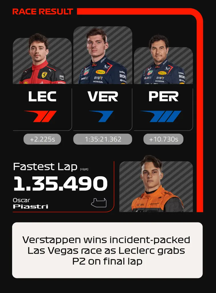 FYI F1 Vegas ResultsArtboard 36 copy 5.webp
